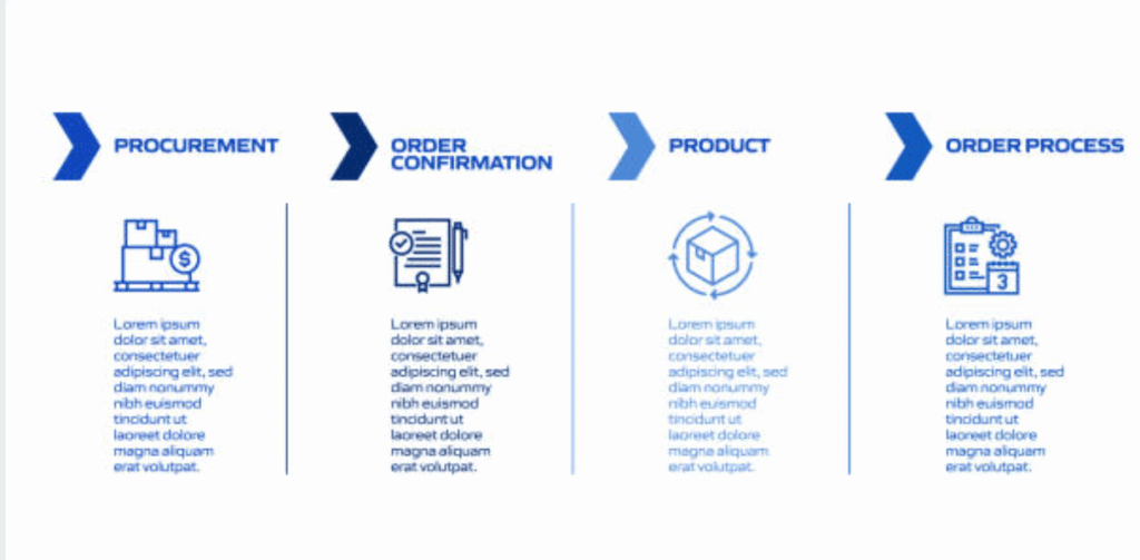 Timeline graphic showing steps of a custom uniform order
